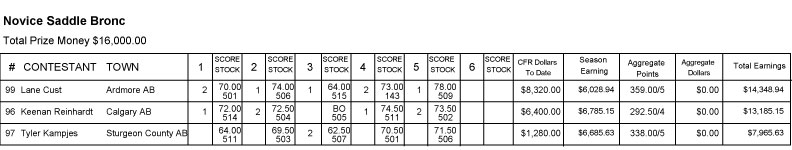 Novice Saddle Bronc Riding